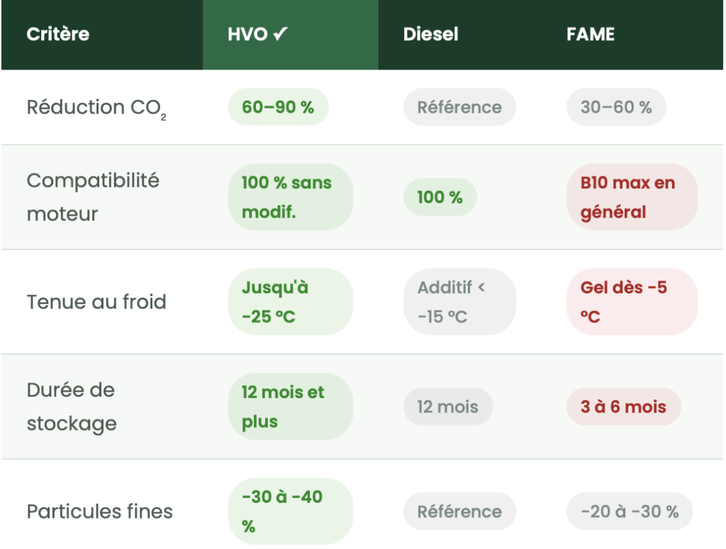 Tableau comparatif des critères du HVO, du Diesel et du FAME.